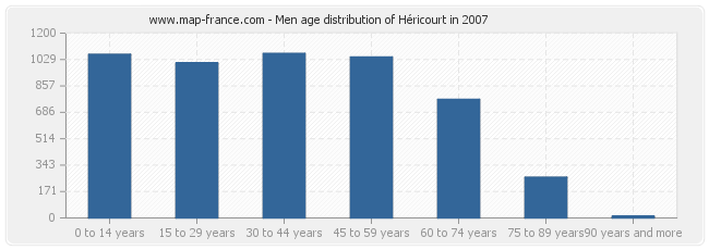 Men age distribution of Héricourt in 2007