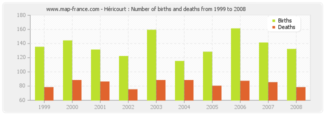 Héricourt : Number of births and deaths from 1999 to 2008