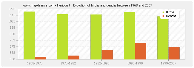 Héricourt : Evolution of births and deaths between 1968 and 2007