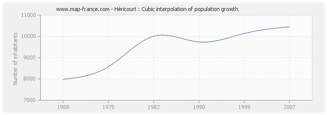 Héricourt : Cubic interpolation of population growth