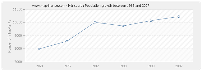 Population Héricourt