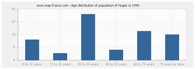 Age distribution of population of Hugier in 1999