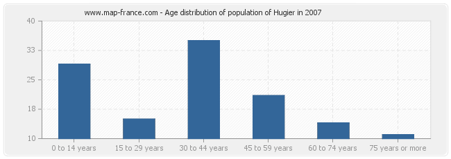 Age distribution of population of Hugier in 2007