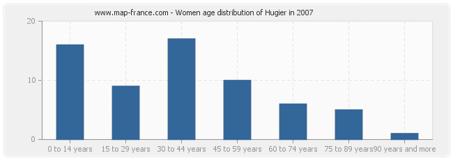 Women age distribution of Hugier in 2007