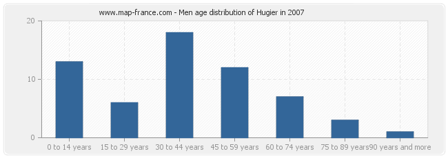Men age distribution of Hugier in 2007