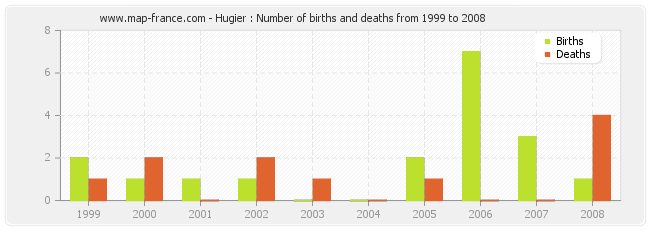 Hugier : Number of births and deaths from 1999 to 2008