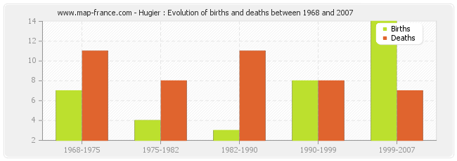 Hugier : Evolution of births and deaths between 1968 and 2007