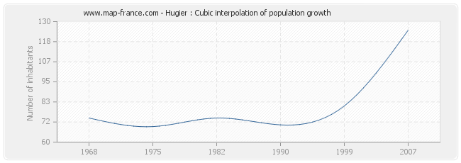 Hugier : Cubic interpolation of population growth