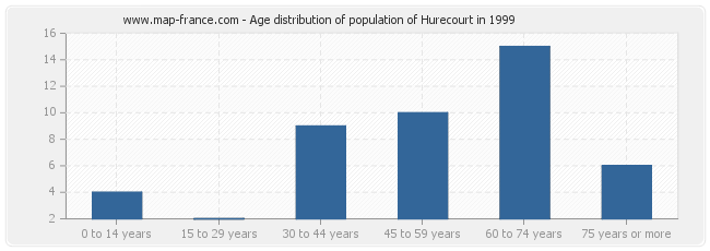 Age distribution of population of Hurecourt in 1999