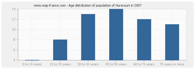 Age distribution of population of Hurecourt in 2007