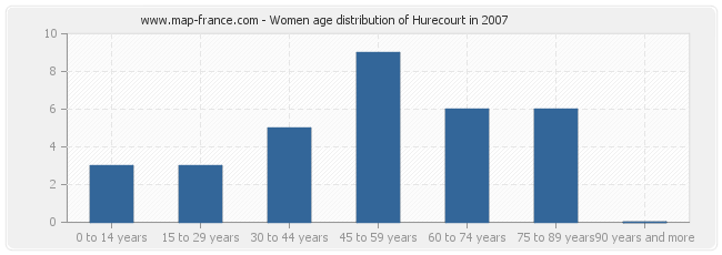 Women age distribution of Hurecourt in 2007