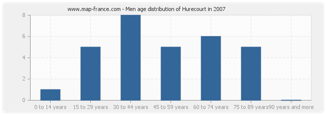 Men age distribution of Hurecourt in 2007