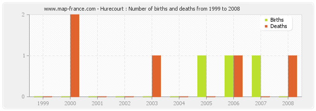 Hurecourt : Number of births and deaths from 1999 to 2008