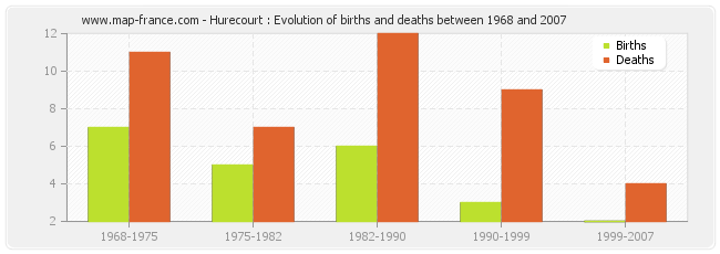 Hurecourt : Evolution of births and deaths between 1968 and 2007