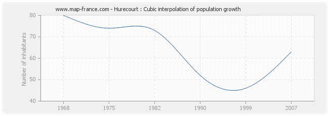 Hurecourt : Cubic interpolation of population growth