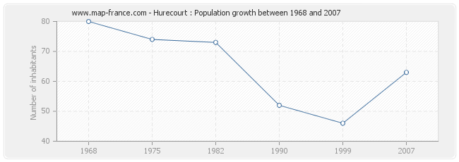 Population Hurecourt