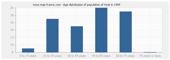 Age distribution of population of Hyet in 1999
