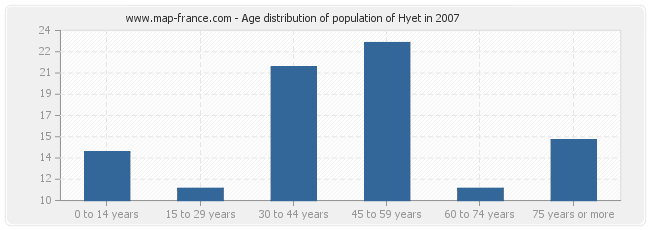 Age distribution of population of Hyet in 2007