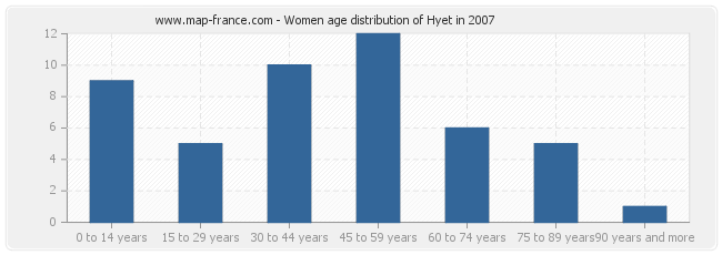 Women age distribution of Hyet in 2007