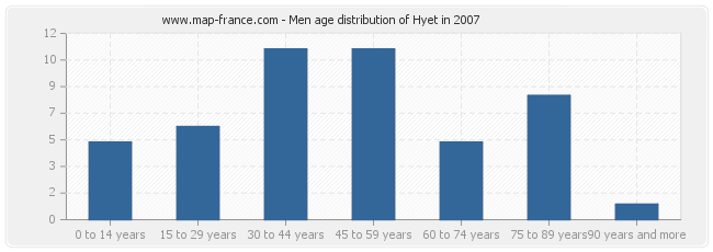 Men age distribution of Hyet in 2007