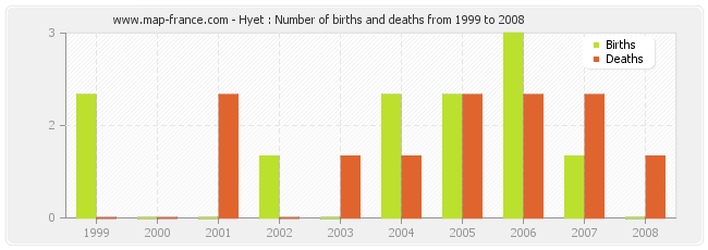 Hyet : Number of births and deaths from 1999 to 2008