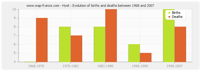 Hyet : Evolution of births and deaths between 1968 and 2007
