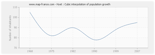 Hyet : Cubic interpolation of population growth