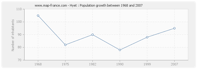 Population Hyet