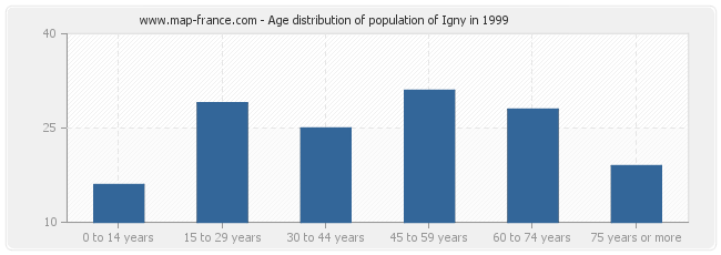 Age distribution of population of Igny in 1999