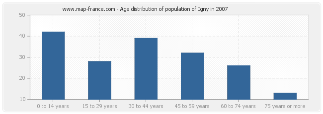 Age distribution of population of Igny in 2007