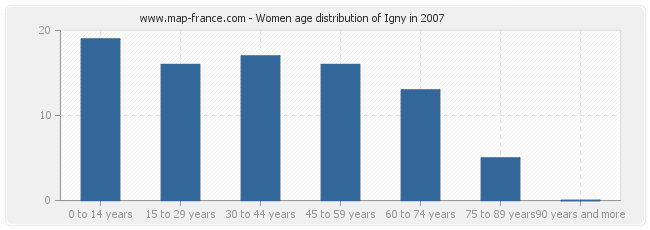 Women age distribution of Igny in 2007
