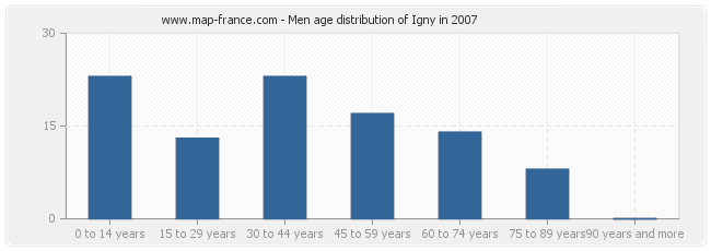 Men age distribution of Igny in 2007