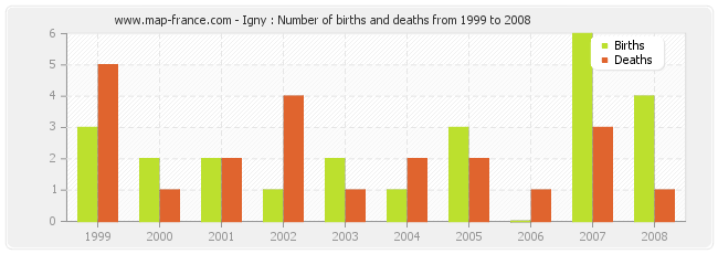 Igny : Number of births and deaths from 1999 to 2008