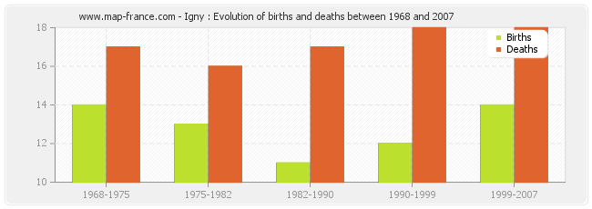 Igny : Evolution of births and deaths between 1968 and 2007