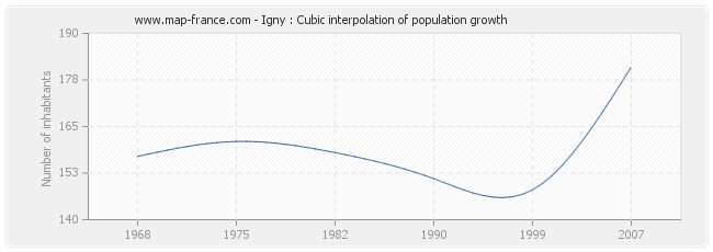 Igny : Cubic interpolation of population growth