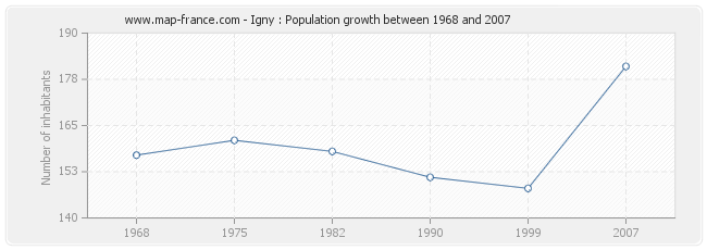 Population Igny