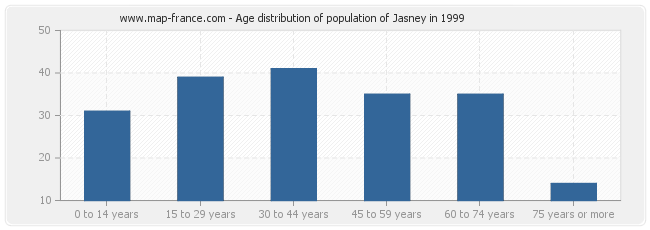 Age distribution of population of Jasney in 1999