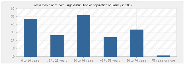 Age distribution of population of Jasney in 2007