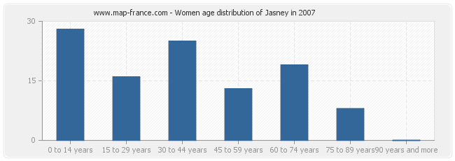 Women age distribution of Jasney in 2007