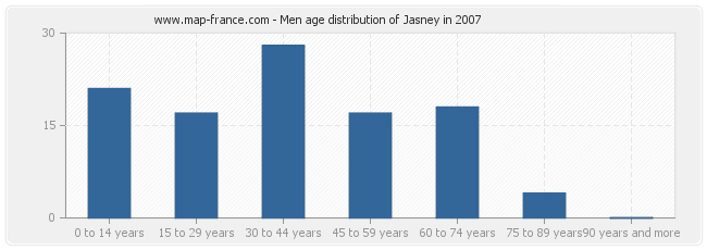 Men age distribution of Jasney in 2007