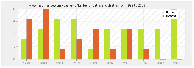Jasney : Number of births and deaths from 1999 to 2008