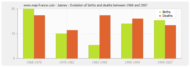 Jasney : Evolution of births and deaths between 1968 and 2007