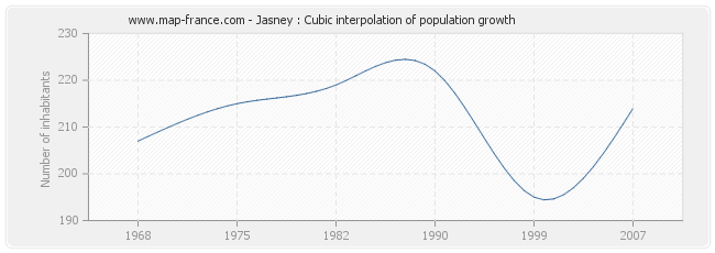 Jasney : Cubic interpolation of population growth
