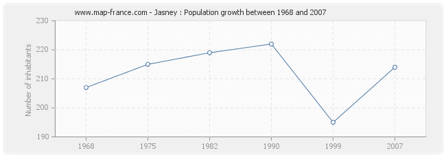 Population Jasney