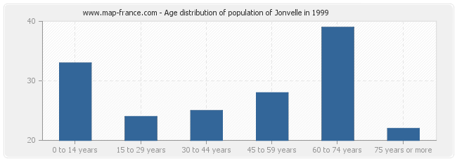 Age distribution of population of Jonvelle in 1999