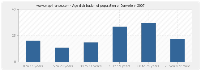 Age distribution of population of Jonvelle in 2007