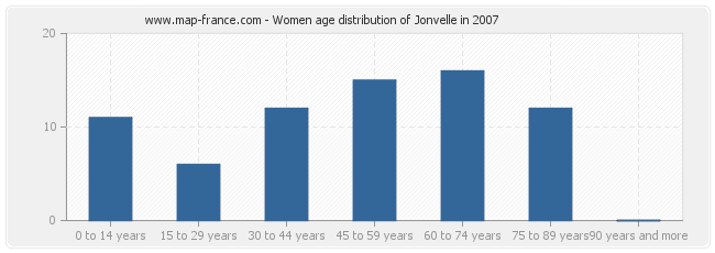 Women age distribution of Jonvelle in 2007