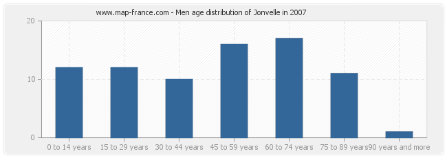 Men age distribution of Jonvelle in 2007