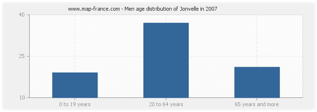 Men age distribution of Jonvelle in 2007