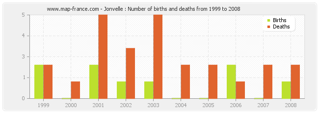 Jonvelle : Number of births and deaths from 1999 to 2008